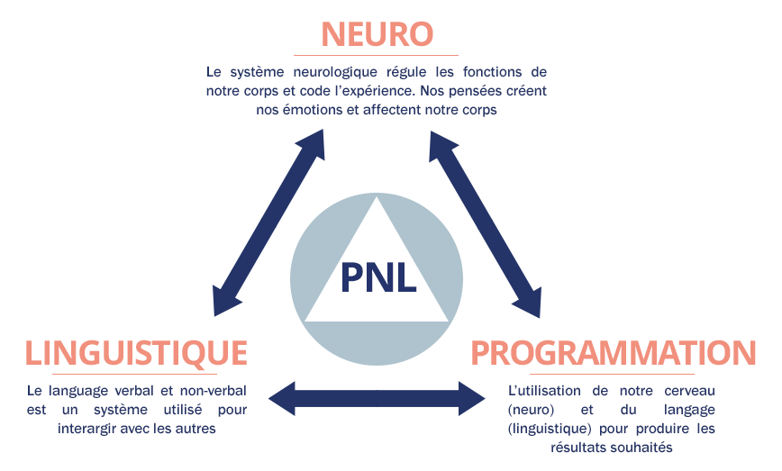 schéma-pnl pnl hypnose